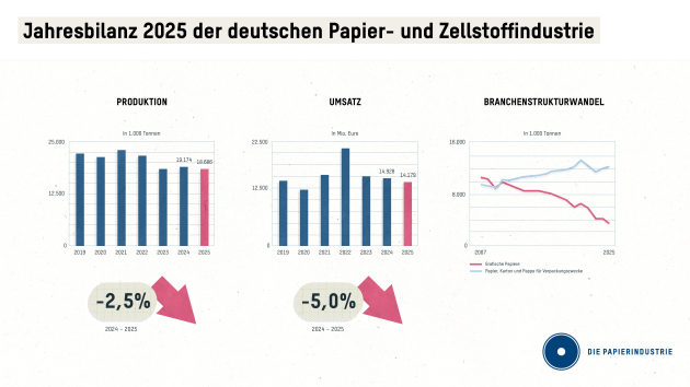 Papierindustrie: Produktion, Absatz und Umsatz rückläufig - Quelle: Die Papierindustrie e.V.